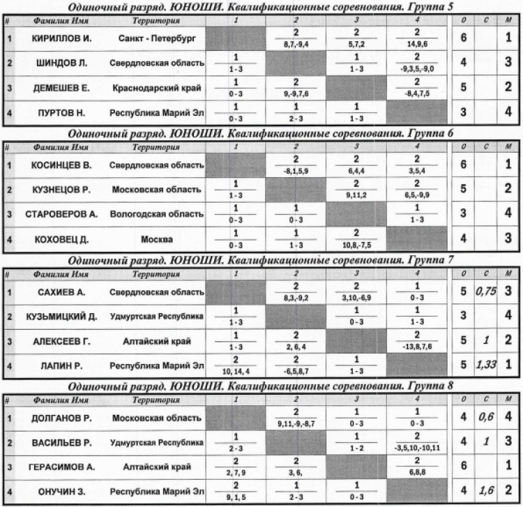 Спартакиада инвалидов - настольный теннис ЛИН - Йошкар-Ола - юноши - личные таблицы2