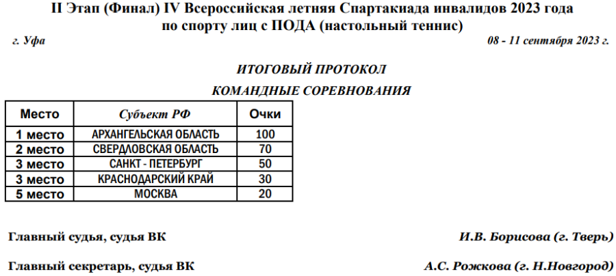 Спартакиада инвалидов - настольный теннис ПОДА Уфа - итоговый протокол - команды