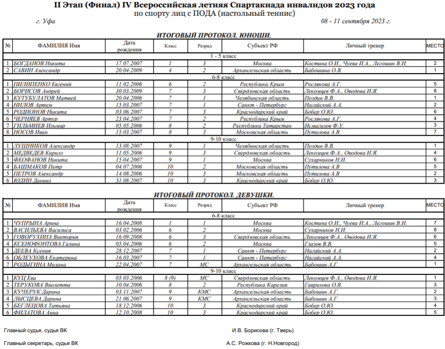 Спартакиада инвалидов - настольный теннис ПОДА Уфа - итоговый протокол - юноши и девушки