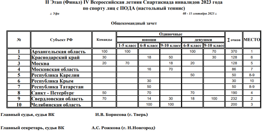 Спартакиада инвалидов - настольный теннис ПОДА Уфа - командный зачет