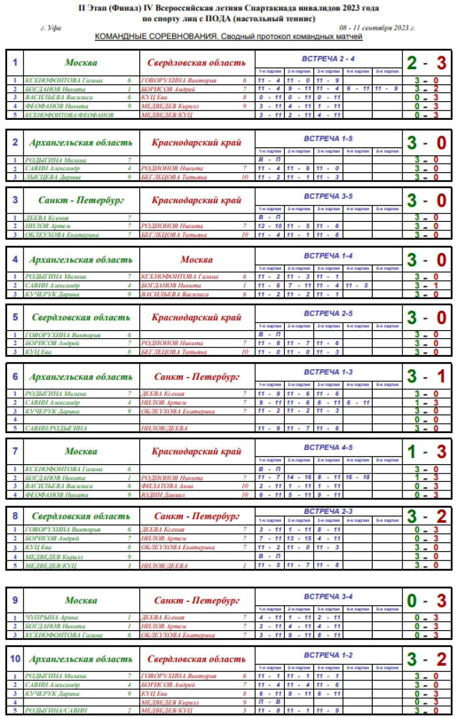 Спартакиада инвалидов - настольный теннис ПОДА Уфа - протоколы матчей - команды