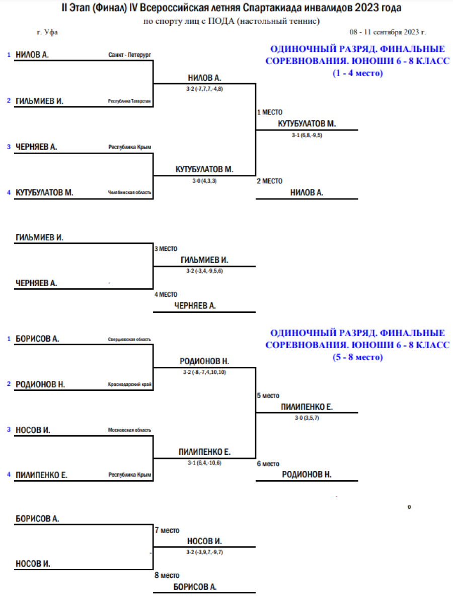Спартакиада инвалидов - настольный теннис ПОДА Уфа - сетка плей-офф1 - юноши