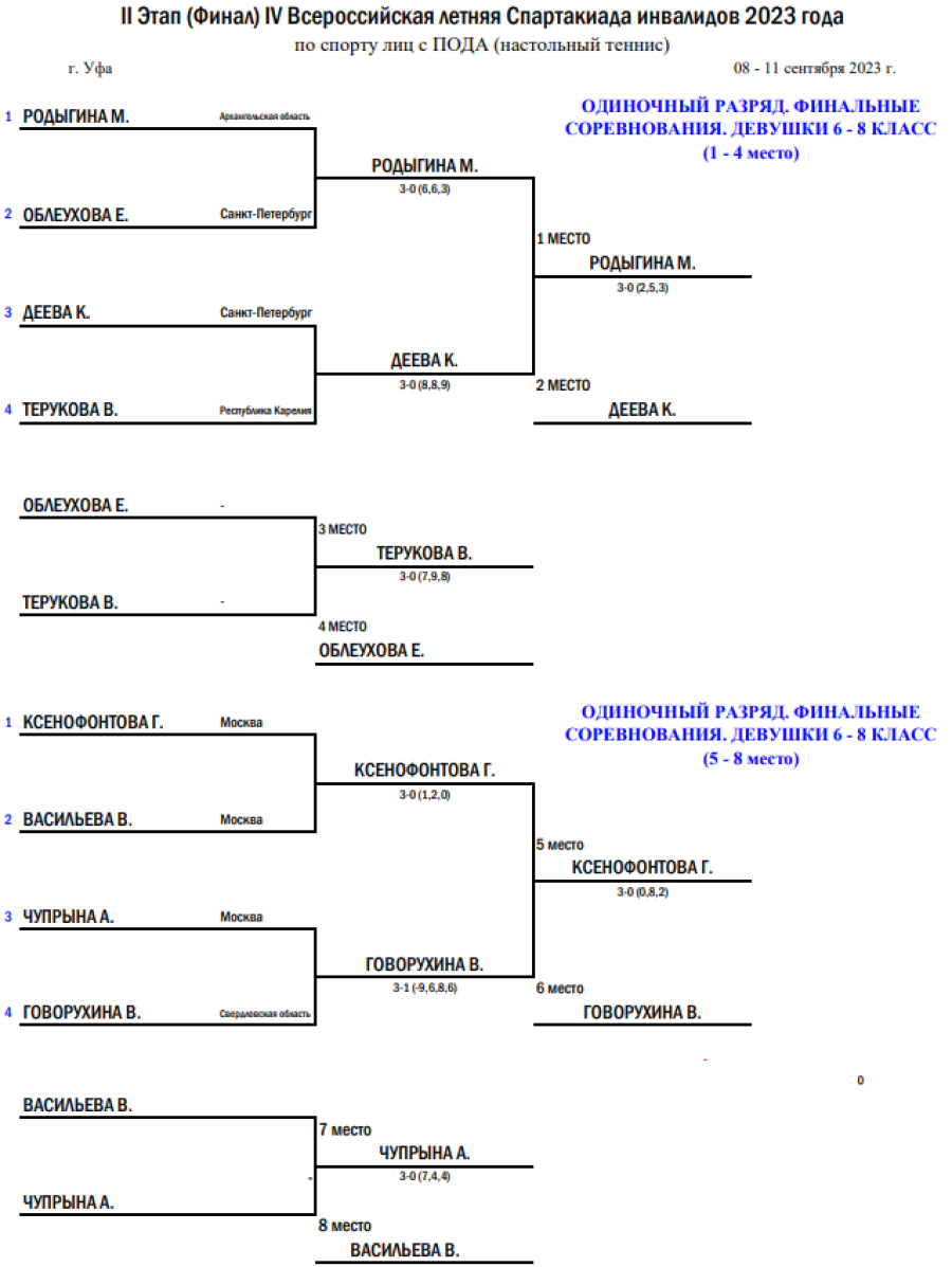 Спартакиада инвалидов - настольный теннис ПОДА Уфа - сетка плей-офф - девушки
