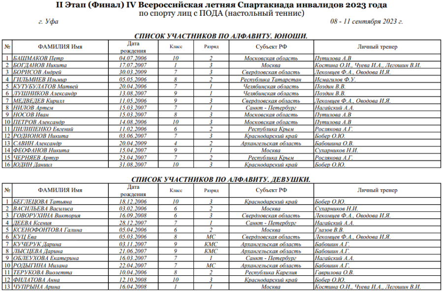Спартакиада инвалидов - настольный теннис ПОДА Уфа - список участников