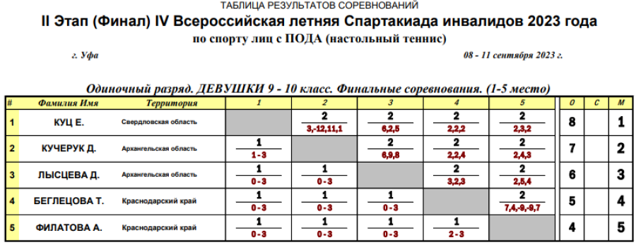 Спартакиада инвалидов - настольный теннис ПОДА Уфа - таблица девушки - финал
