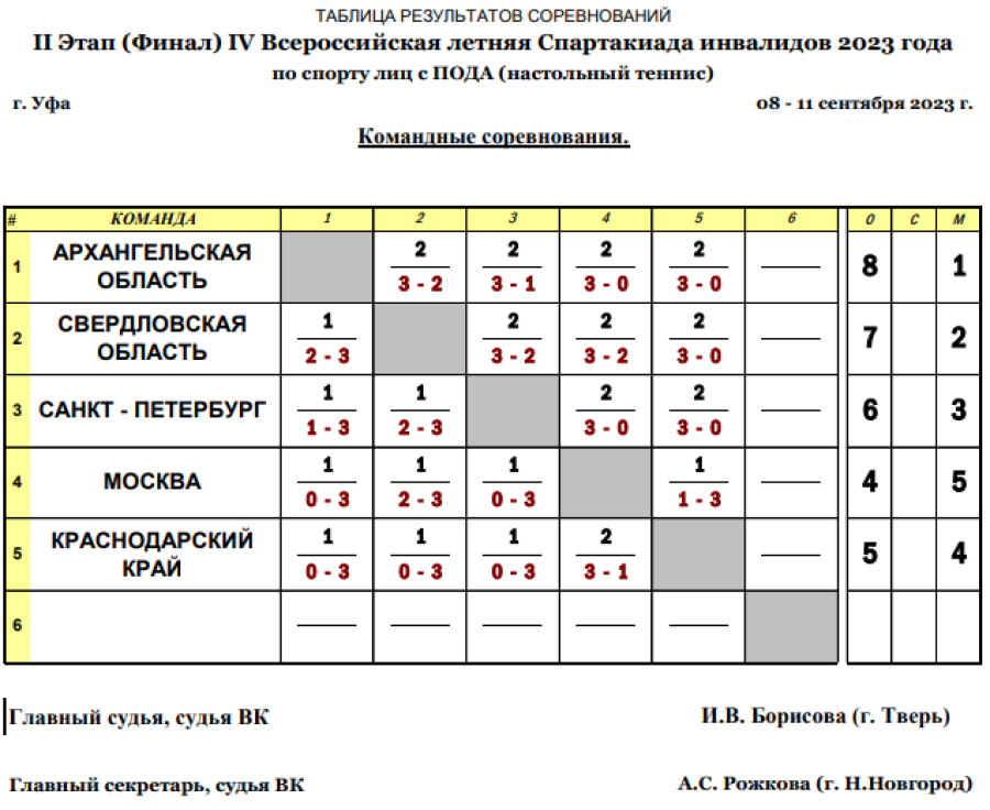 Спартакиада инвалидов - настольный теннис ПОДА Уфа - таблица команды