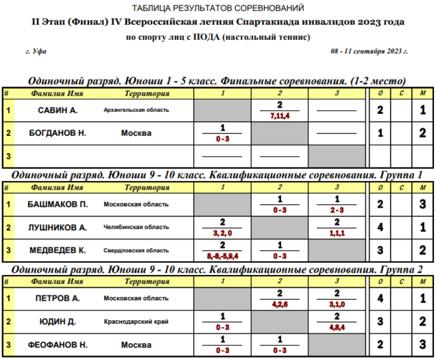 Спартакиада инвалидов - настольный теннис ПОДА Уфа - таблица - юноши финал