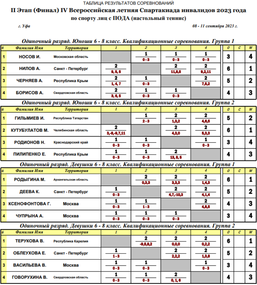 Спартакиада инвалидов - настольный теннис ПОДА Уфа - таблицы квалификация