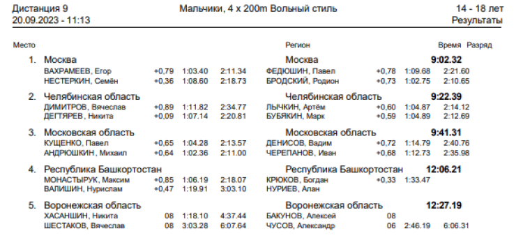 Спартакиада инвалидов - плавание глухие - Салават - день1 протокол5