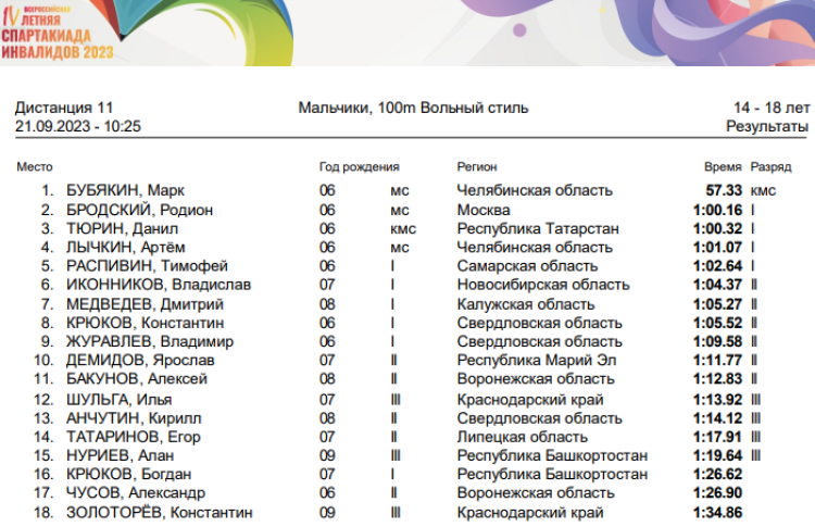 Спартакиада инвалидов - плавание глухие - Салават - день2 протокол1