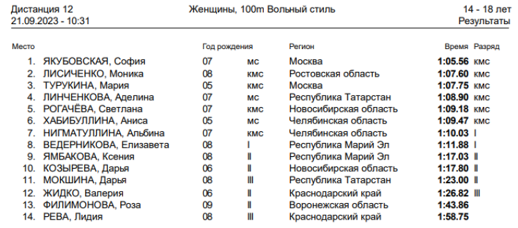Спартакиада инвалидов - плавание глухие - Салават - день2 протокол2