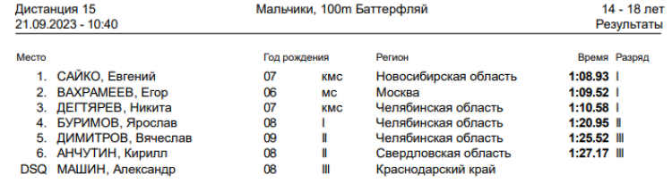 Спартакиада инвалидов - плавание глухие - Салават - день2 протокол5