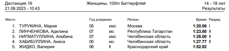 Спартакиада инвалидов - плавание глухие - Салават - день2 протокол6