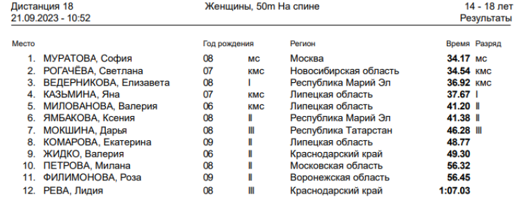 Спартакиада инвалидов - плавание глухие - Салават - день2 протокол8