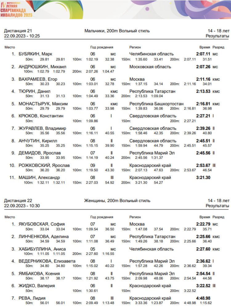 Спартакиада инвалидов - плавание глухие - Салават - день3 протокол1