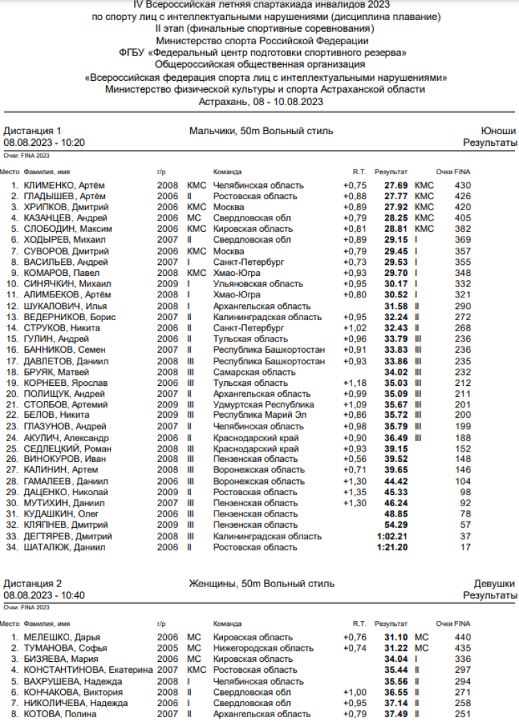 Спартакиада инвалидов - плавание ЛИН - Астрахань - итоги 1го дня - протокол1