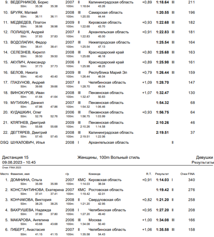 Спартакиада инвалидов - плавание ЛИН - Астрахань - итоги 2го дня - протокол3