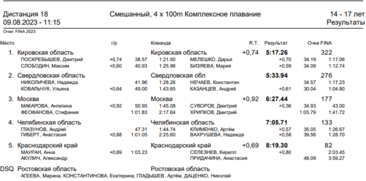 Спартакиада инвалидов - плавание ЛИН - Астрахань - итоги 2го дня - протокол5