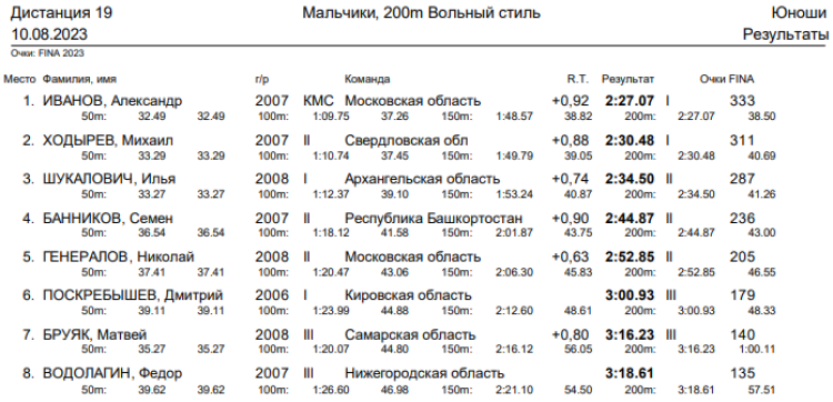 Спартакиада инвалидов - плавание ЛИН - Астрахань - итоги 3го дня - протокол1