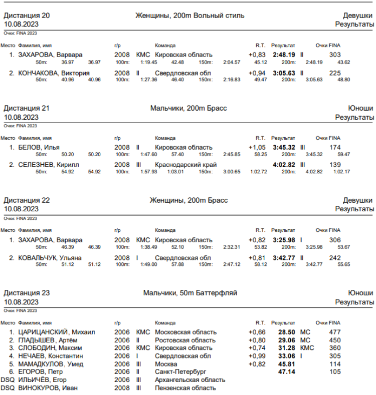 Спартакиада инвалидов - плавание ЛИН - Астрахань - итоги 3го дня - протокол2