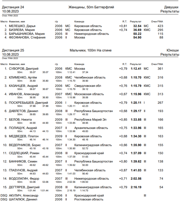 Спартакиада инвалидов - плавание ЛИН - Астрахань - итоги 3го дня - протокол3
