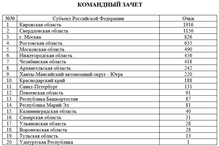 Спартакиада инвалидов - плавание ЛИН - Астрахань - командный зачет