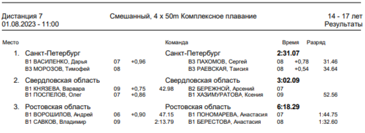 Спартакиада инвалидов - плавание слепые - Астрахань - итоги 1го дня - протокол5