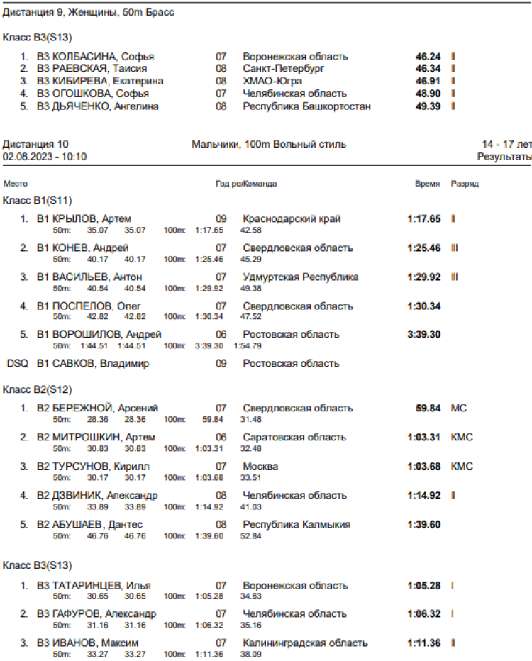 Спартакиада инвалидов - плавание слепые - Астрахань - итоги 2го дня - протокол2