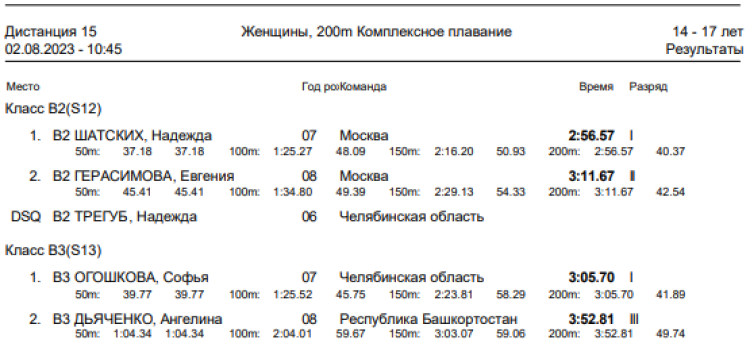 Спартакиада инвалидов - плавание слепые - Астрахань - итоги 2го дня - протокол6