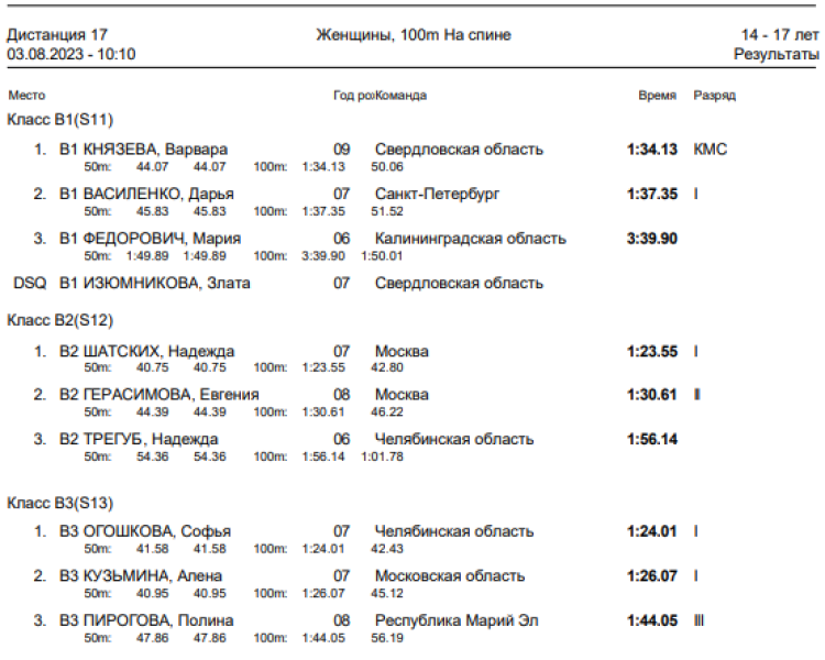 Спартакиада инвалидов - плавание слепые - Астрахань - итоги 3го дня - протокол2