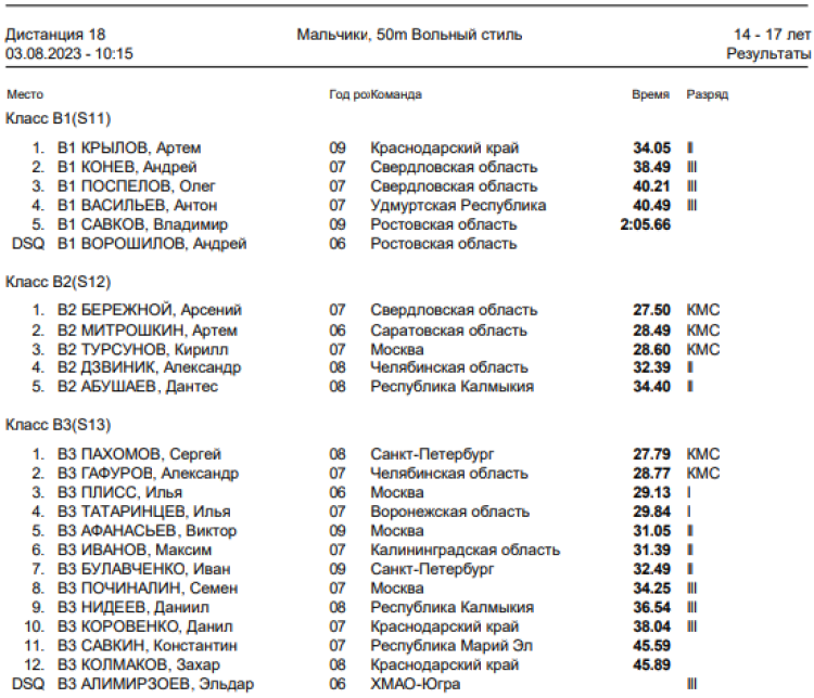 Спартакиада инвалидов - плавание слепые - Астрахань - итоги 3го дня - протокол3