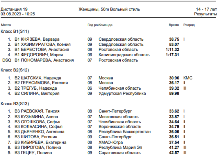 Спартакиада инвалидов - плавание слепые - Астрахань - итоги 3го дня - протокол4