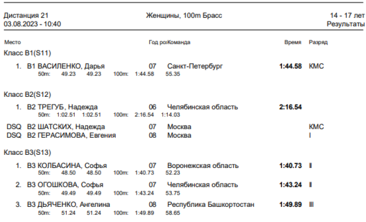 Спартакиада инвалидов - плавание слепые - Астрахань - итоги 3го дня - протокол6