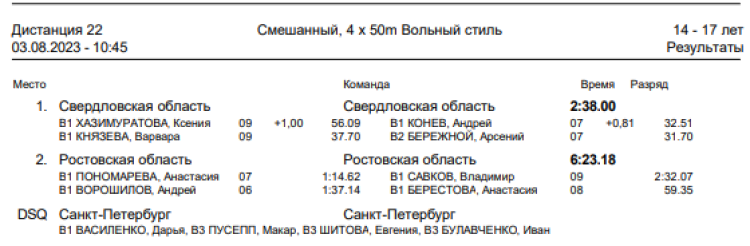 Спартакиада инвалидов - плавание слепые - Астрахань - итоги 3го дня - протокол7