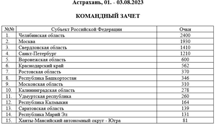 Спартакиада инвалидов - плавание слепые - Астрахань - командный зачет