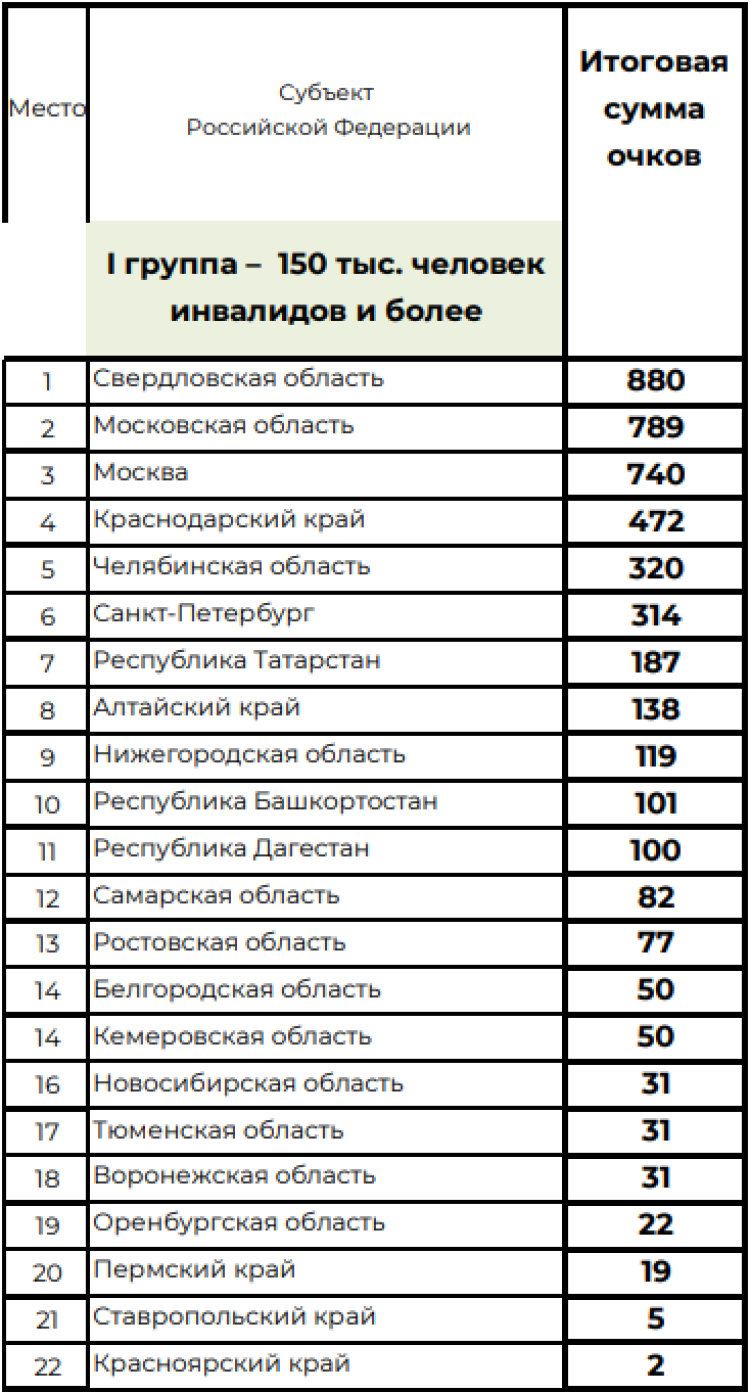 Спартакиада инвалидов - сводка10 - таблица1