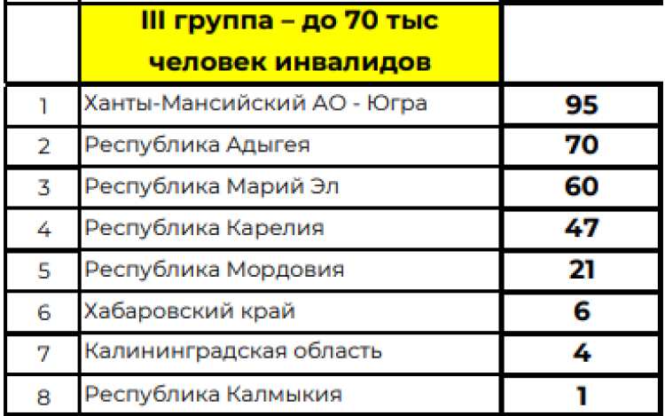 Спартакиада инвалидов - сводка10 - таблица3