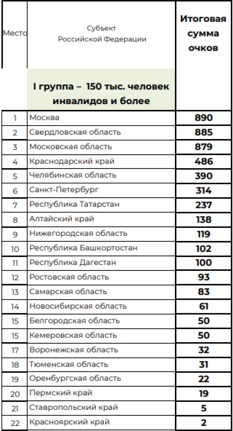 Спартакиада инвалидов - сводка11 - таблица1