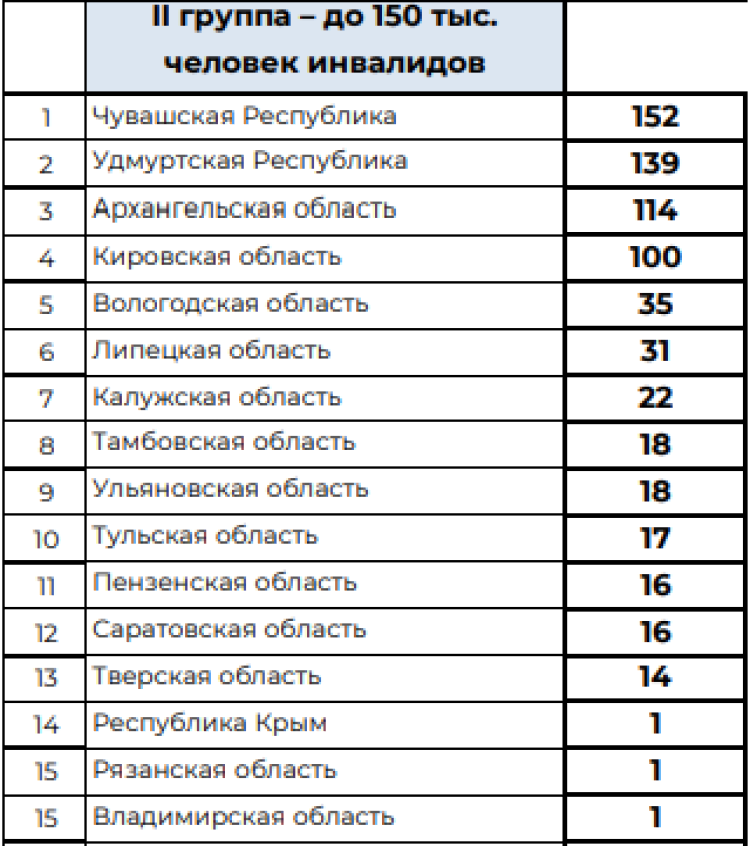 Спартакиада инвалидов - сводка11 - таблица2
