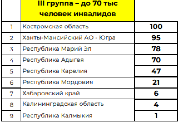 Спартакиада инвалидов - сводка11 - таблица3