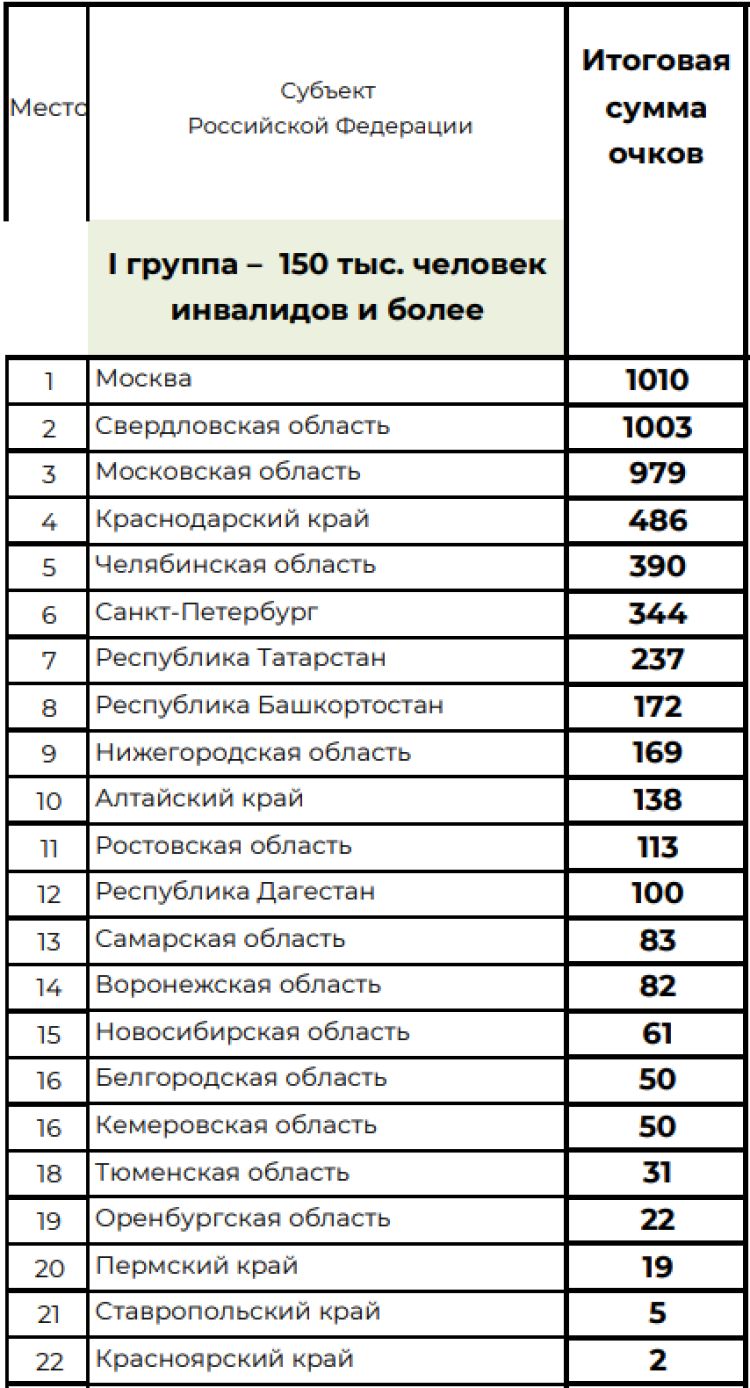 Спартакиада инвалидов - сводка12 - таблица1