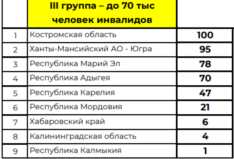 Спартакиада инвалидов - сводка12 - таблица3