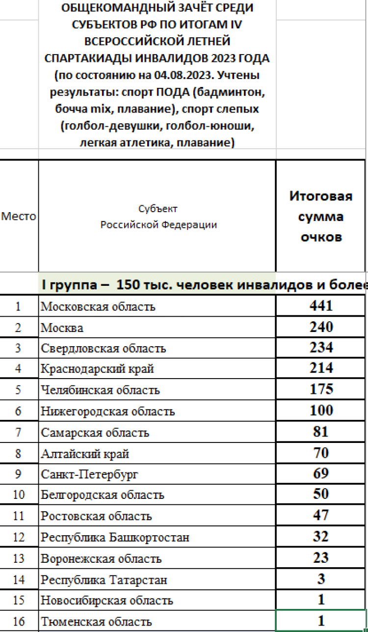 Спартакиада инвалидов - сводка2 - таблица1