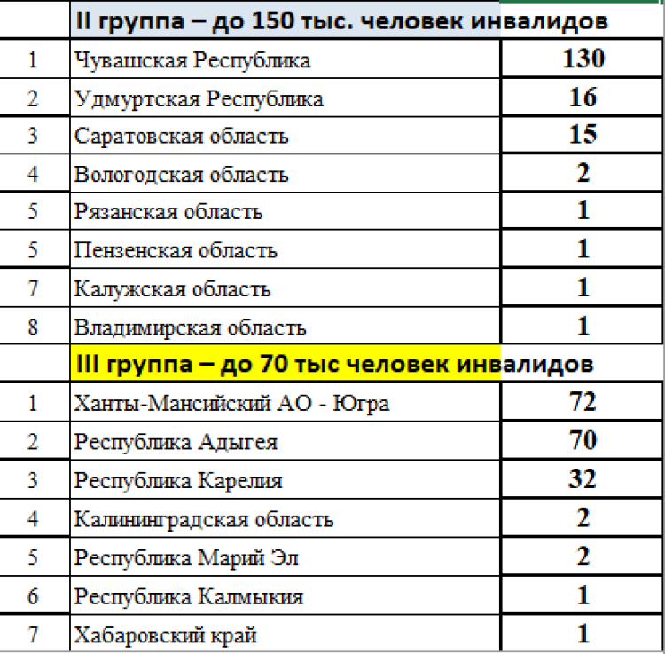 Спартакиада инвалидов - сводка2 - таблица2