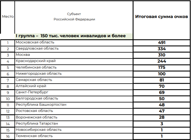 Спартакиада инвалидов - сводка3 - таблица1