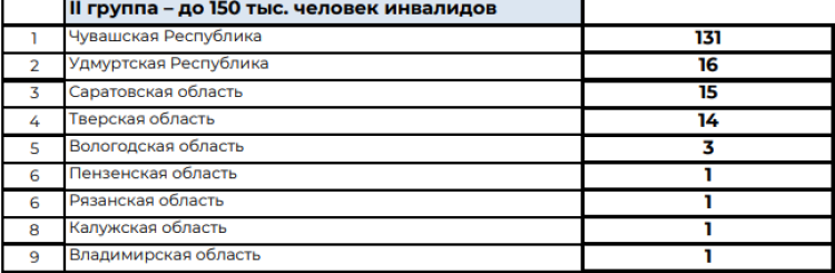 Спартакиада инвалидов - сводка3 - таблица2