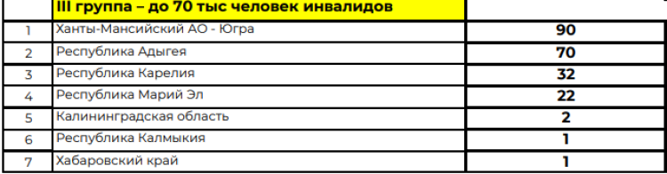 Спартакиада инвалидов - сводка3 - таблица3