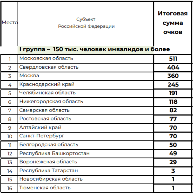 Спартакиада инвалидов - сводка4 - таблица1