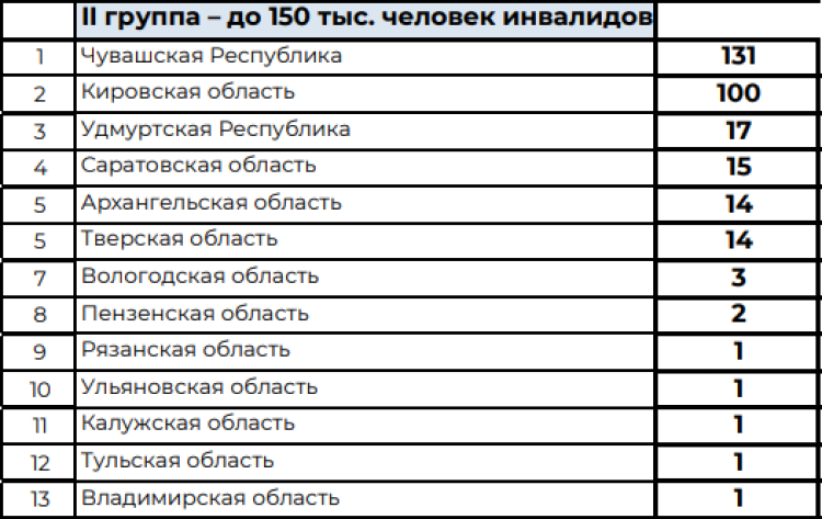 Спартакиада инвалидов - сводка4 - таблица2