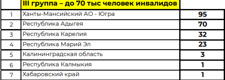 Спартакиада инвалидов - сводка4 - таблица3